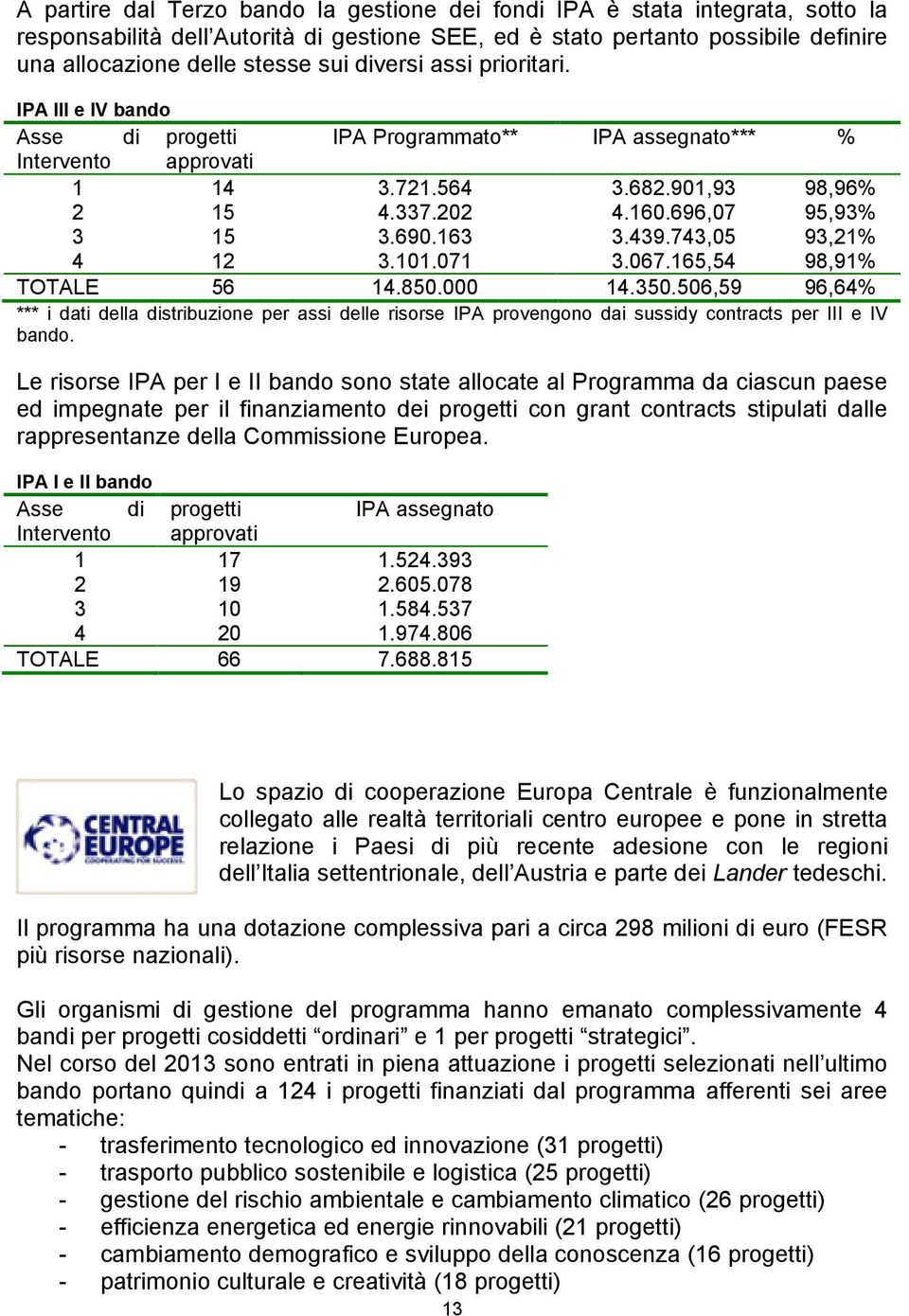 163 3.439.743,05 93,21% 4 12 3.101.071 3.067.165,54 98,91% TOTALE 56 14.850.000 14.350.