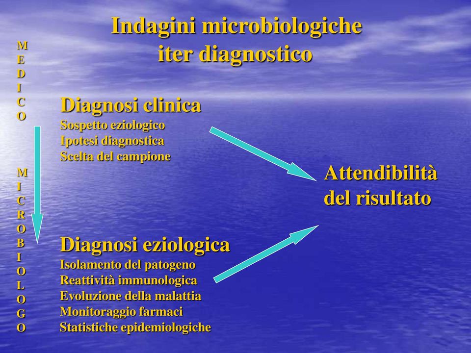 Isolamento del patogeno Reattività immunologica Evoluzione della malattia