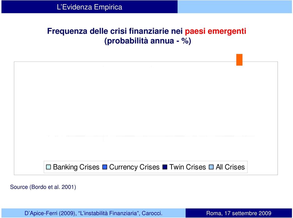 1880-1913 1919-1939 1945-1971 1973-1997 Banking Crises