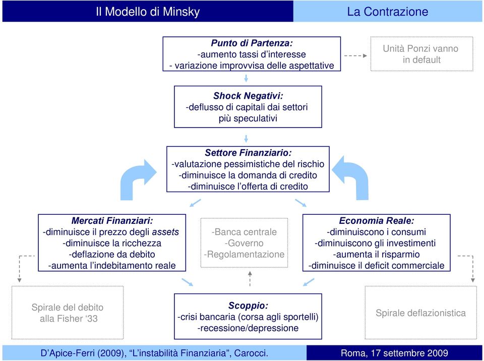 degli assets -diminuisce la ricchezza -deflazione da debito -aumenta l indebitamento reale -Banca centrale -Governo -Regolamentazione Economia Reale: -diminuiscono i consumi -diminuiscono gli