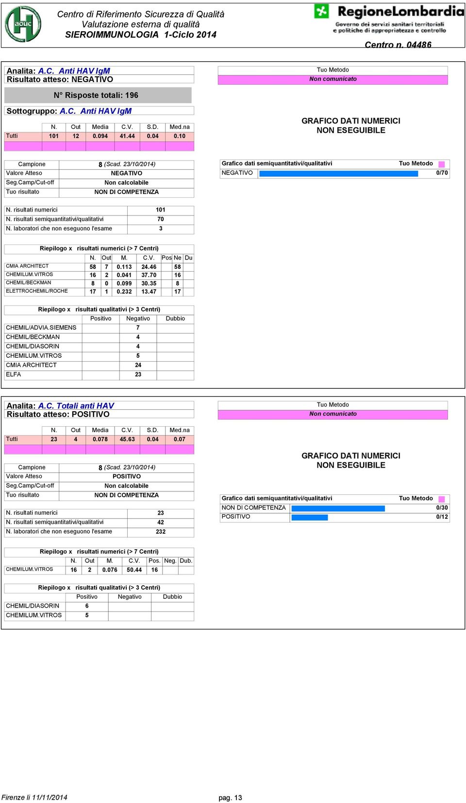 VITROS 16 2 0.041 37.70 16 CHEMIL/BECKMAN 8 0 0.099 30.35 8 ELETTROCHEMIL/ROCHE 17 1 0.232 13.47 17 CHEMIL/ADVIA.SIEMENS 7 CHEMIL/BECKMAN 4 CHEMIL/DIASORIN 4 CHEMILUM.