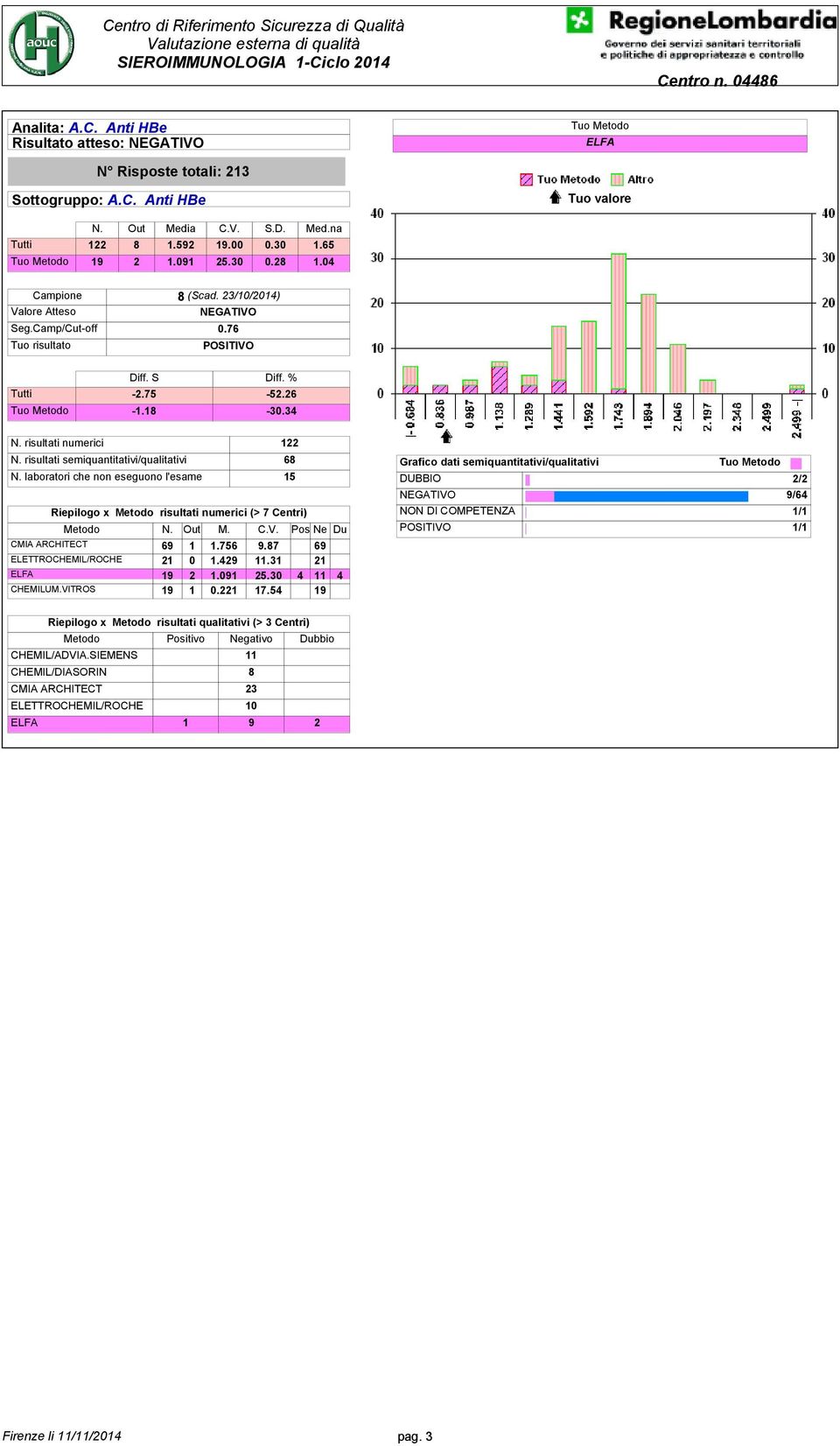 laboratori che non eseguono l'esame 15 Riepilogo x Metodo risultati numerici (> 7 Centri) Metodo N. Out M. C.V. Pos Ne Du CMIA ARCHITECT 69 1 1.756 9.87 69 ELETTROCHEMIL/ROCHE 21 0 1.