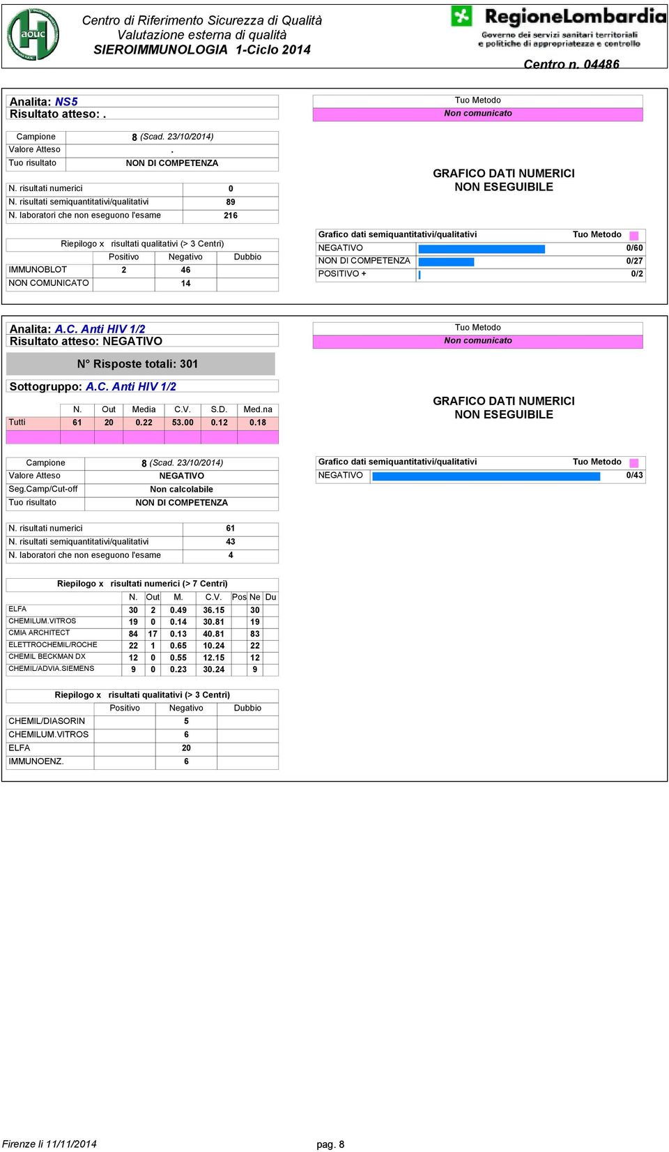 laboratori che non eseguono l'esame 4 Riepilogo x risultati numerici (> 7 Centri) N. Out M. C.V. Pos Ne Du ELFA 30 2 0.49 36.15 30 CHEMILUM.VITROS 19 0 0.14 30.81 19 CMIA ARCHITECT 84 17 0.