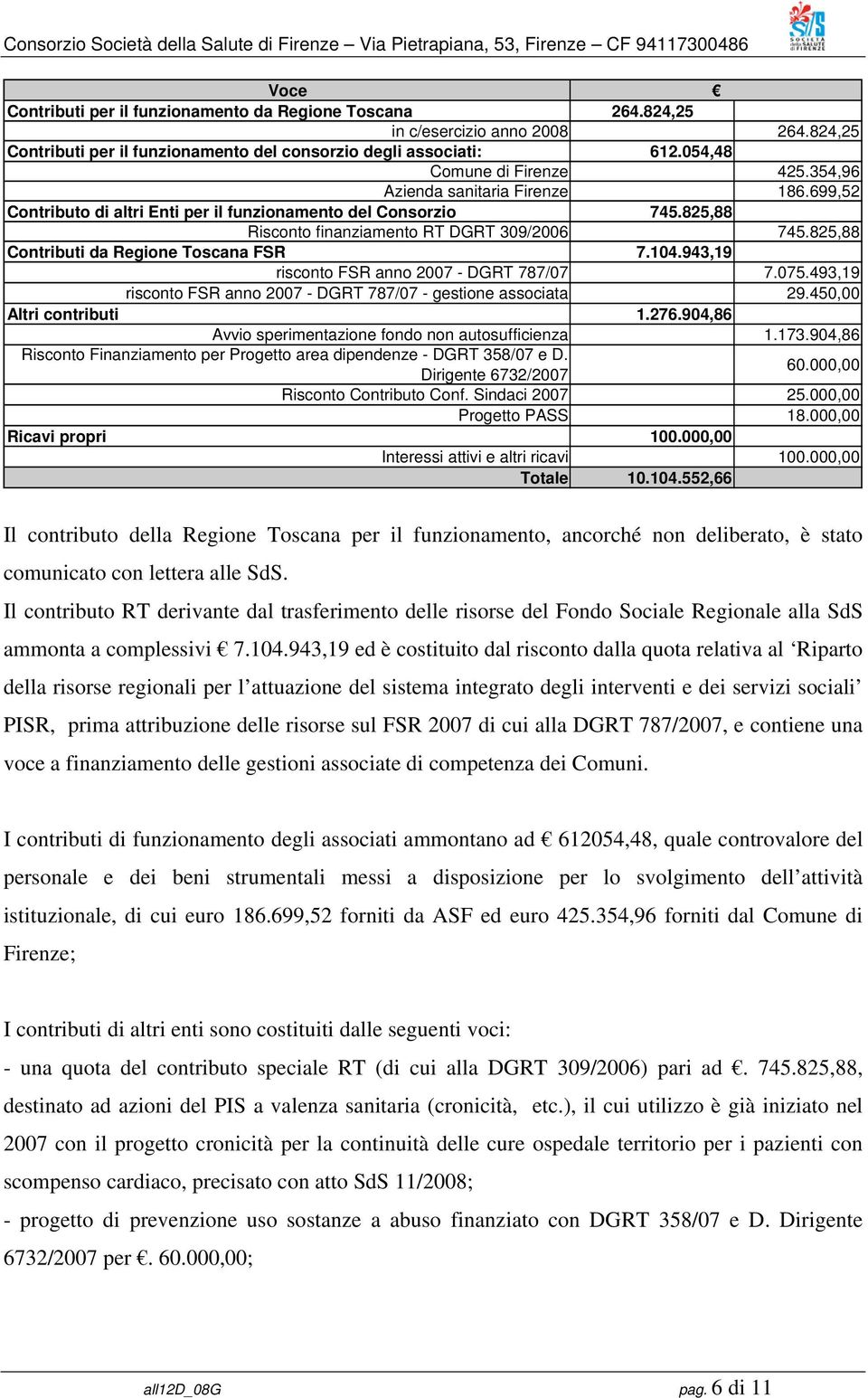 825,88 Contributi da Regione Toscana FSR 7.104.943,19 risconto FSR anno 2007 - DGRT 787/07 7.075.493,19 risconto FSR anno 2007 - DGRT 787/07 - gestione associata 29.450,00 Altri contributi 1.276.