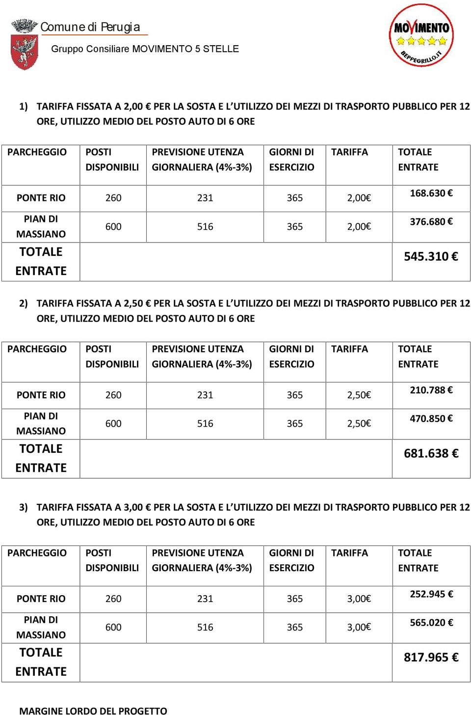 310 2) TARIFFA FISSATA A 2,50 PER LA SOSTA E L UTILIZZO DEI MEZZI DI TRASPORTO PUBBLICO PER 12 ORE, UTILIZZO MEDIO DEL POSTO AUTO DI 6 ORE PARCHEGGIO POSTI DISPONIBILI PREVISIONE UTENZA GIORNALIERA