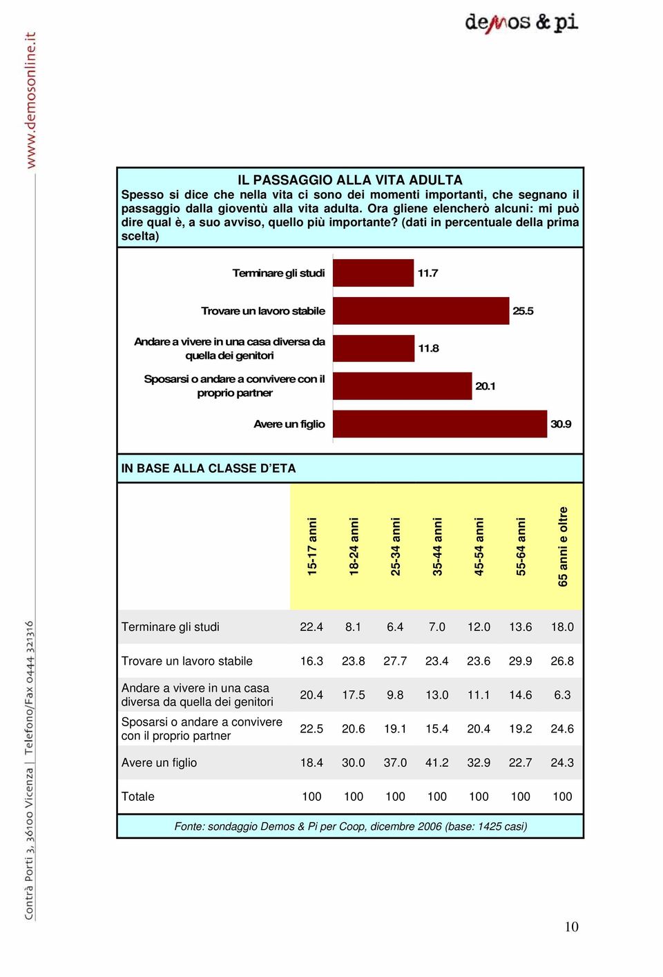 5 Andare a vivere in una casa diversa da quella dei genitori 11.8 Sposarsi o andare a convivere con il proprio partner 20.1 Avere un figlio 30.