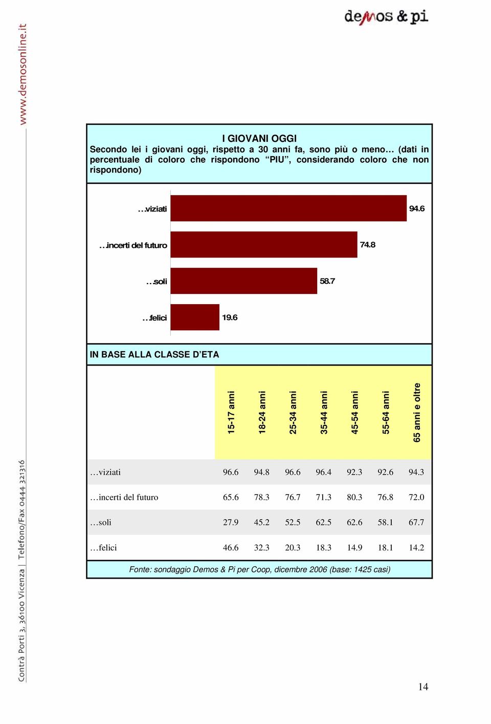 6 IN BASE ALLA CLASSE D ETA 15-17 anni 18-24 anni 25-34 anni 35-44 anni 45-54 anni 55-64 anni 65 anni e oltre viziati 96.6 94.8 96.