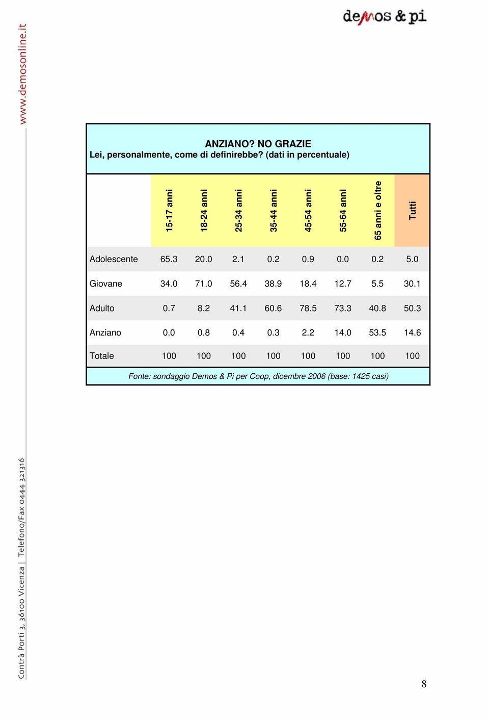 oltre Tutti Adolescente 65.3 20.0 2.1 0.2 0.9 0.0 0.2 5.0 Giovane 34.0 71.0 56.4 38.9 18.4 12.7 5.