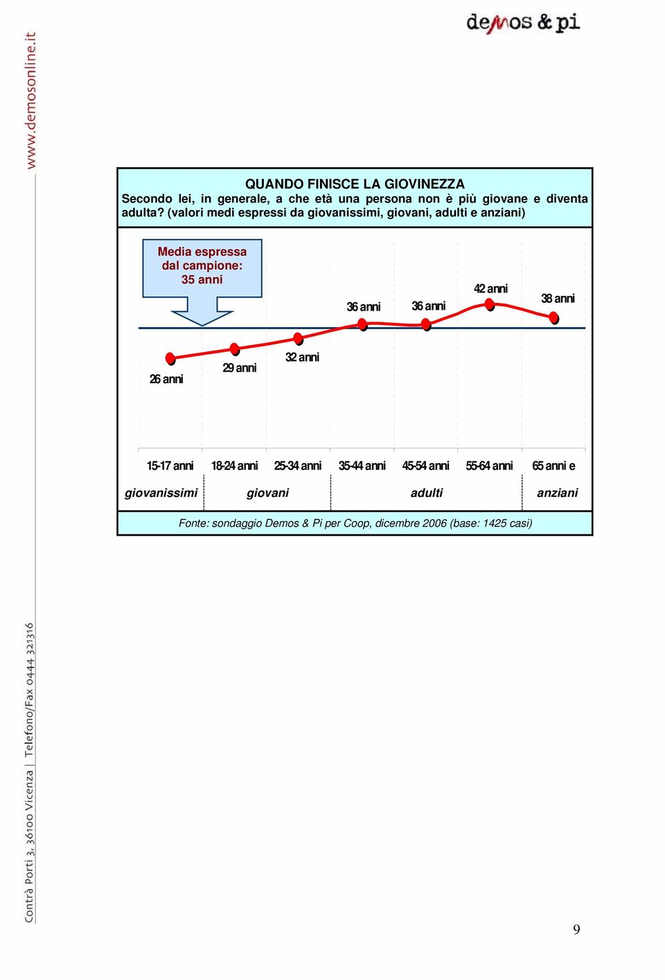 (valori medi espressi da giovanissimi, giovani, adulti e anziani) Media espressa dal campione: