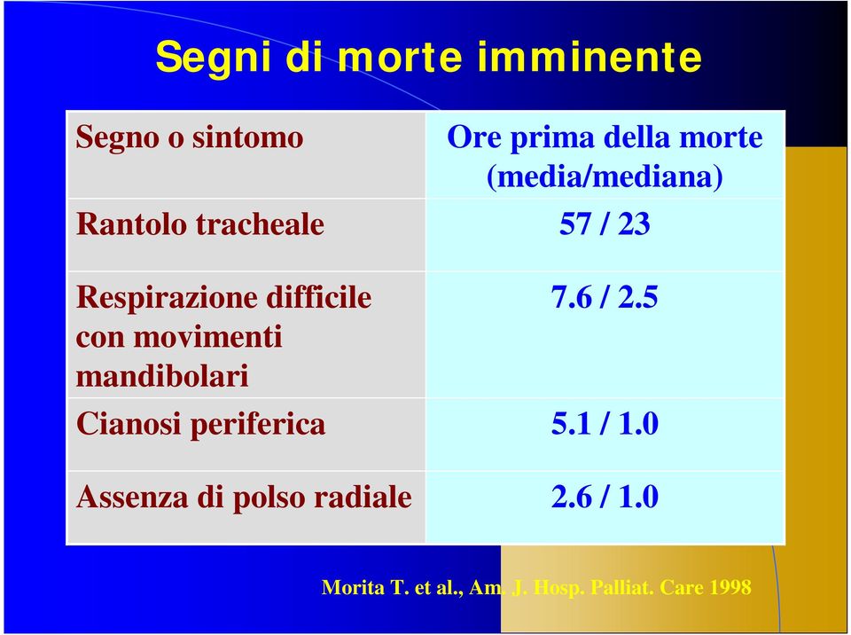 Assenza di polso radiale Ore prima della morte (media/mediana) 57 /