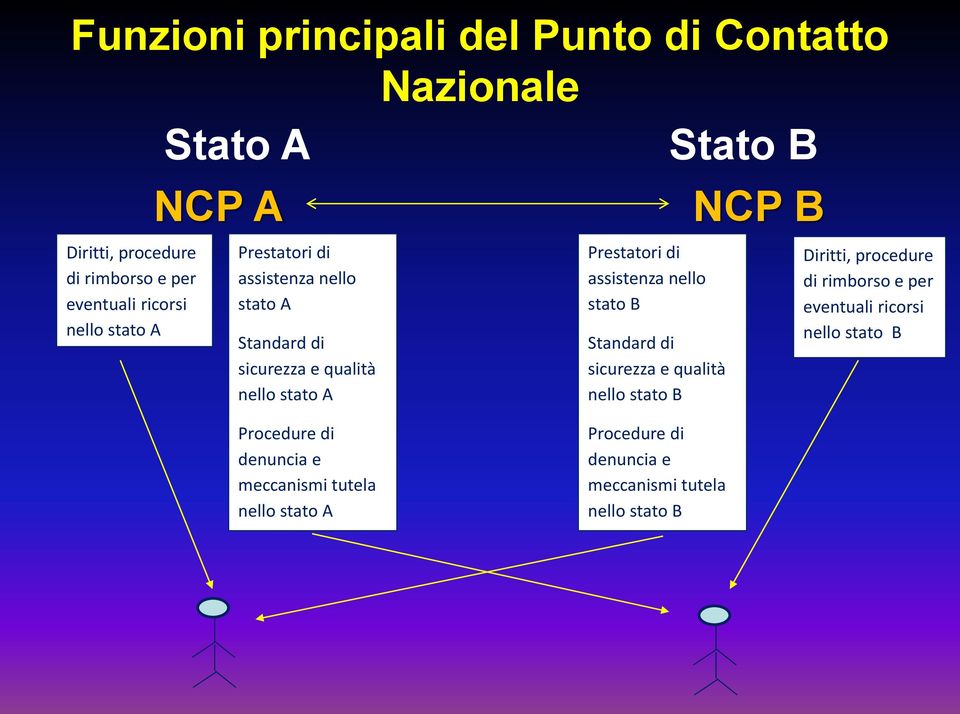 assistenza nello stato B Standard di sicurezza e qualità nello stato B NCP B Diritti, procedure di rimborso e per eventuali