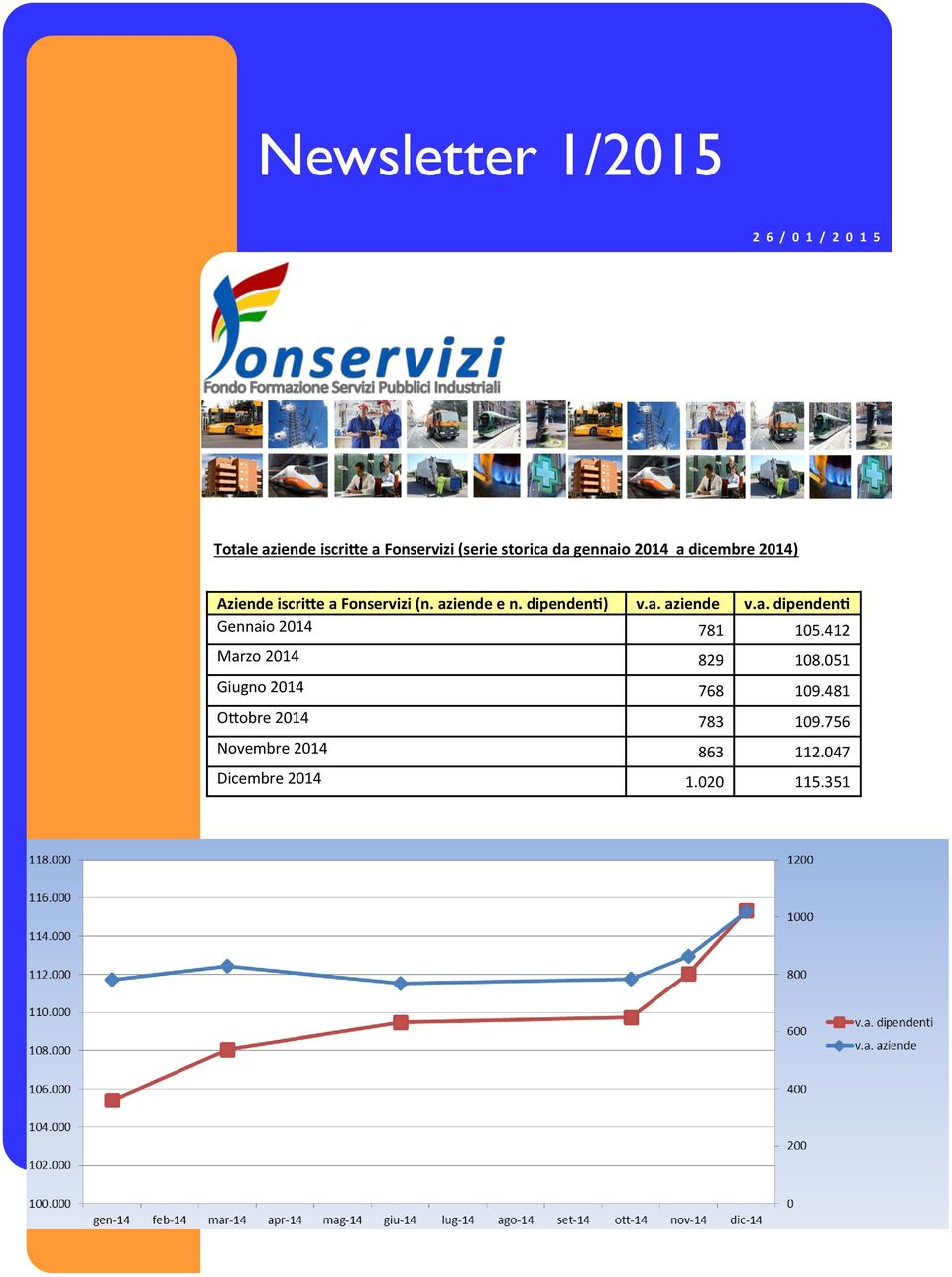 a. dipendenti Gennaio 2014 781 105.412 Marzo 2014 829 108.