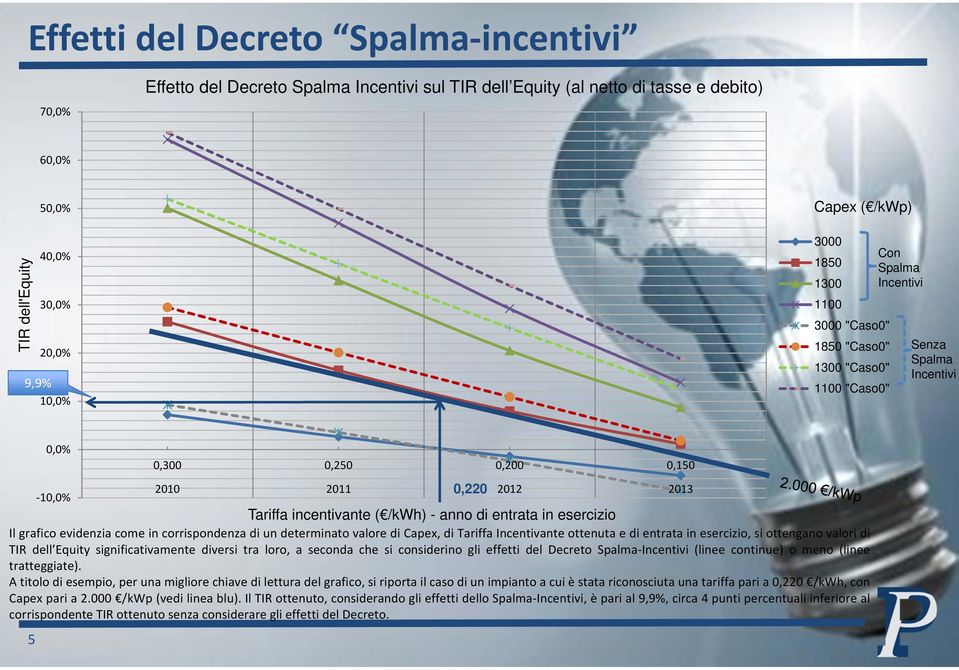 /kwh) - anno di entrata in esercizio Il grafico evidenzia come in corrispondenza di un determinato valore di Capex, di Tariffa Incentivante ottenuta e di entrata in esercizio, si ottengano valori di