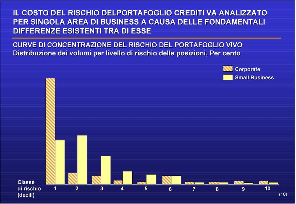 RISCHIO DEL PORTAFOGLIO VIVO Distribuzione dei volumi per livello di rischio delle