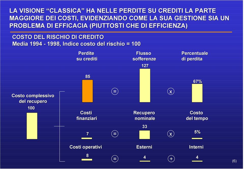 del rischio = 100 Perdite su crediti 85 Flusso sofferenze 127 Percentuale di perdita 67% Costo complessivo del