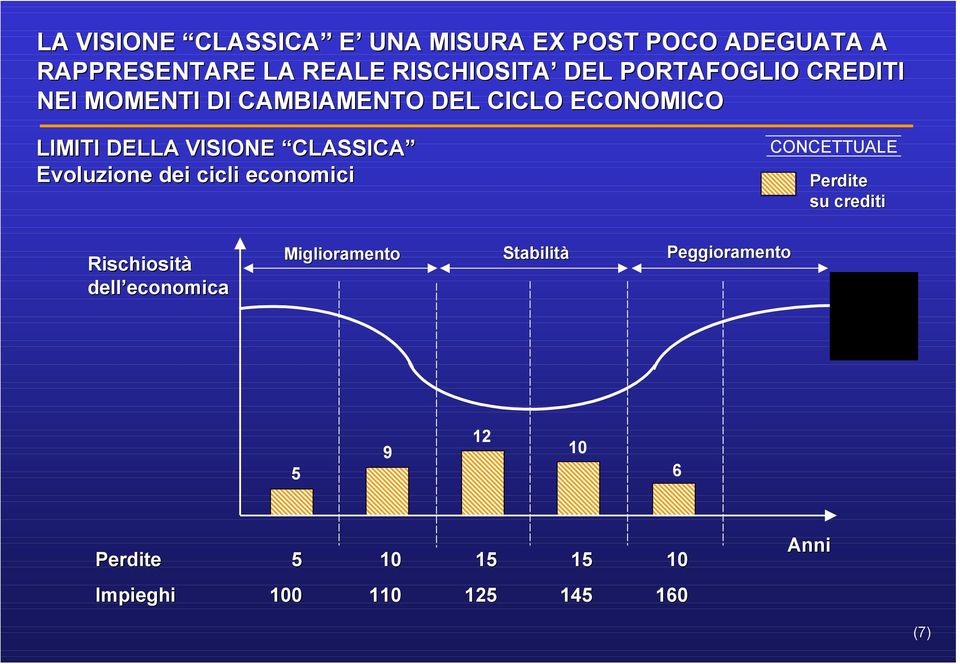 Evoluzione dei cicli economici CONCETTUALE Perdite su crediti Rischiosità dell economica