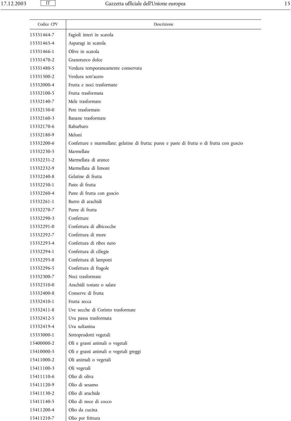 temporaneamente conservata 15331500-2 Verdura sott'aceto 15332000-4 Frutta e noci trasformate 15332100-5 Frutta trasformata 15332140-7 Mele trasformate 15332150-0 Pere trasformate 15332160-3 Banane