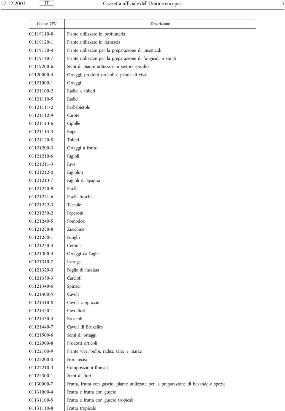 01119140-7 Piante utilizzate per la preparazione di fungicidi o simili 01119200-6 Semi di piante utilizzate in settori specifici 01120000-4 Ortaggi, prodotti orticoli e piante di vivai 01121000-1