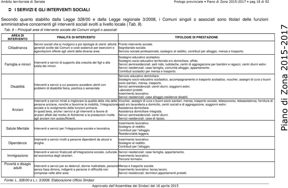 9 Principali aree di intervento sociale dei Comuni singoli o associati AREA DI FINALITÀ DI INTERVENTO INTERVENTO Cittadinanza Famiglia e minori Disabilità Anziani Salute Mentale Dipendenze