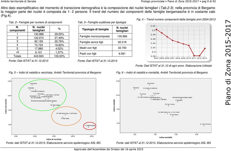 4 Trend numero componenti della famiglia anni 2004-2013 Tab. 2 Famiglie per numero di componenti Tab. 3 Famiglie suddivise per tipologia N. N. nuclei componenti famigliari % 1 130.986 29,50% 2 122.