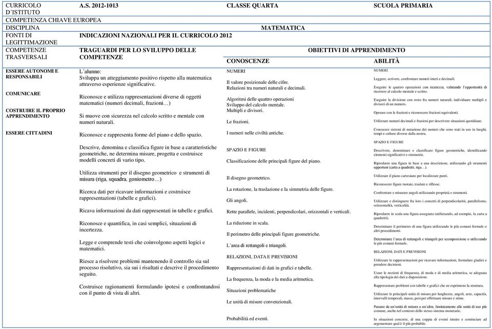 Descrive, denomina e classifica figure in base a caratteristiche geometriche, ne determina misure, progetta e costruisce modelli concreti di vario tipo.