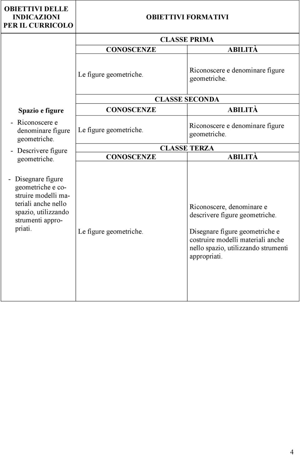 - Disegnare figure geometriche e costruire modelli materiali anche nello spazio, utilizzando strumenti appropriati. Le figure geometriche.