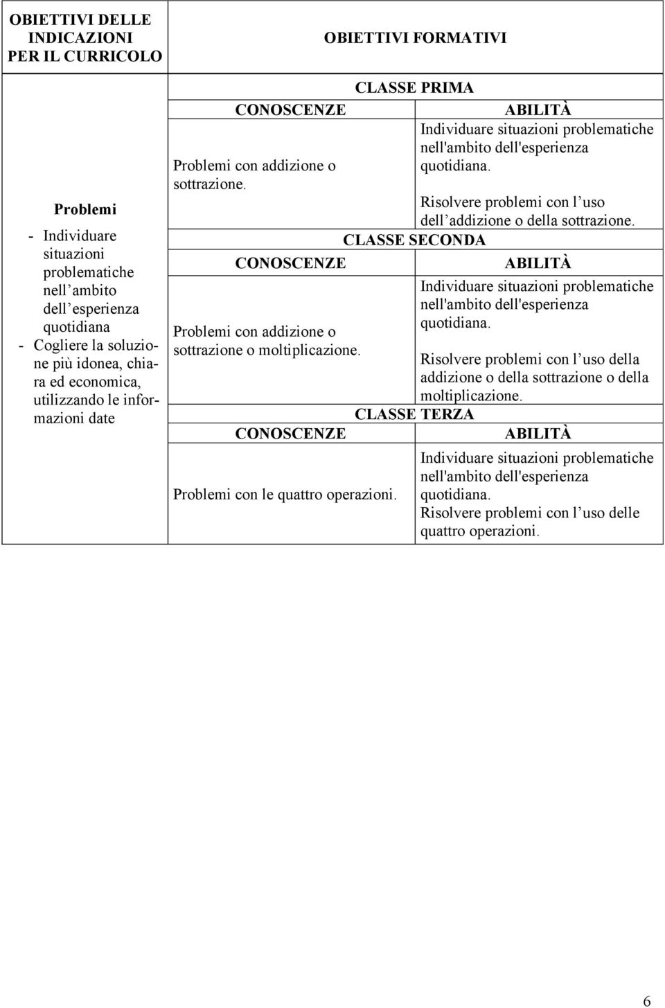 CLASSE PRIMA Individuare situazioni problematiche nell'ambito dell'esperienza quotidiana. Risolvere problemi con l uso dell addizione o della sottrazione.