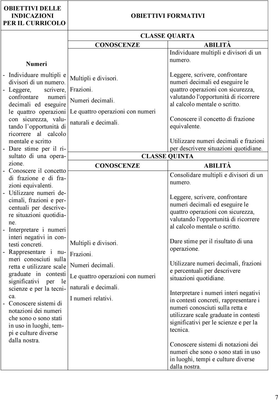 una operazione. - Conoscere il concetto di frazione e di frazioni equivalenti. - Utilizzare numeri decimali, frazioni e percentuali per descrivere situazioni quotidiane.