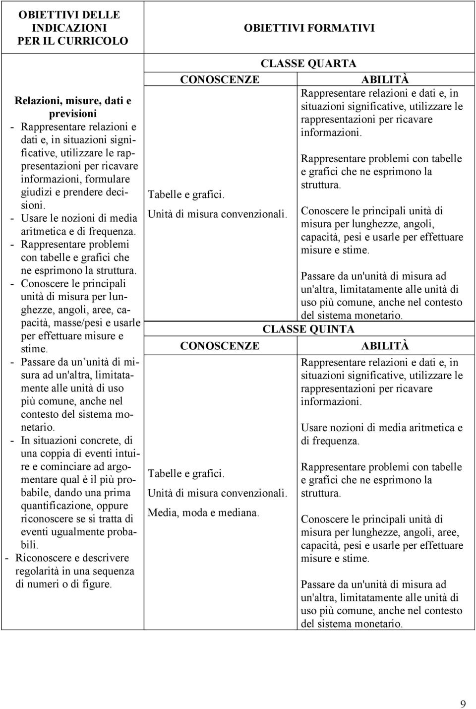 - Conoscere le principali unità di misura per lunghezze, angoli, aree, capacità, masse/pesi e usarle per effettuare misure e stime.