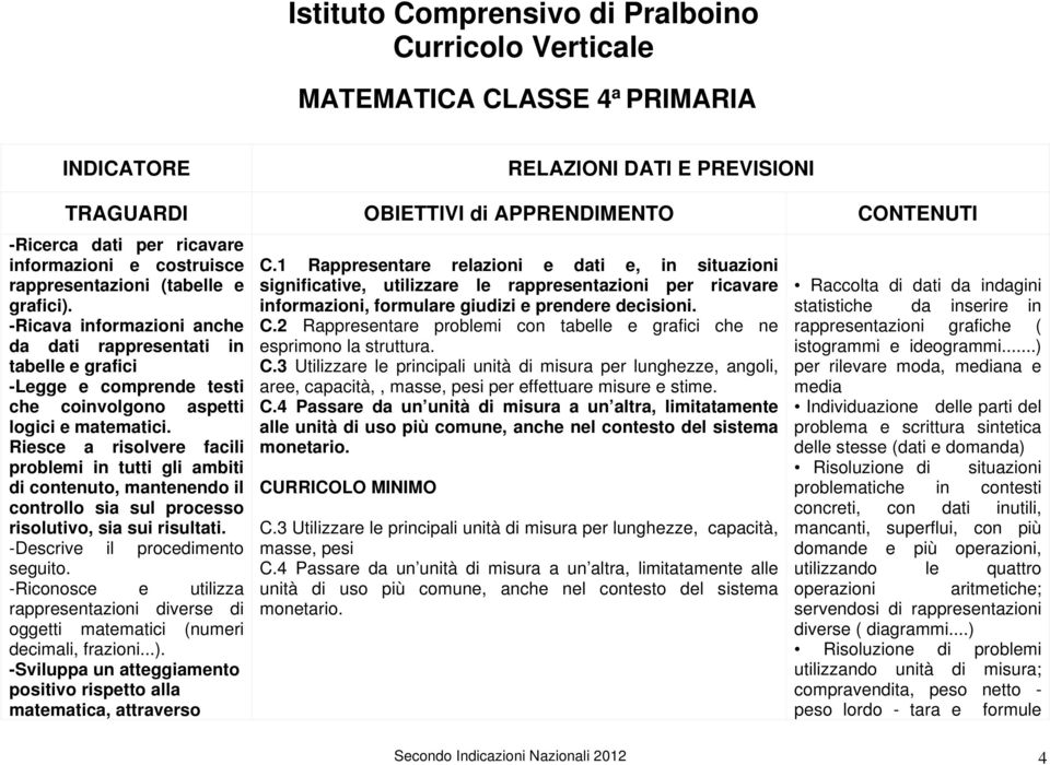 Riesce a risolvere facili problemi in tutti gli ambiti di contenuto, mantenendo il controllo sia sul processo risolutivo, sia sui risultati. -Descrive il procedimento seguito.