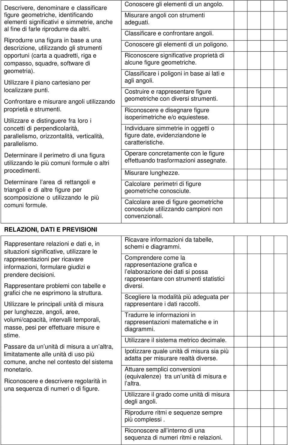 Utilizzare il piano cartesiano per localizzare punti. Confrontare e misurare angoli utilizzando proprietà e strumenti.