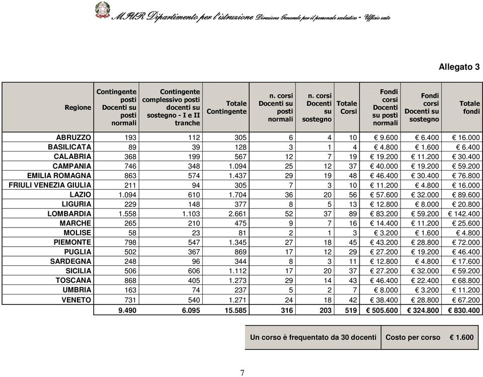 800 1.600 6.400 CALABRIA 368 199 567 12 7 19 19.200 11.200 30.400 CAMPANIA 746 348 1.094 25 12 37 40.000 19.200 59.200 EMILIA ROMAGNA 863 574 1.437 29 19 48 46.400 30.400 76.