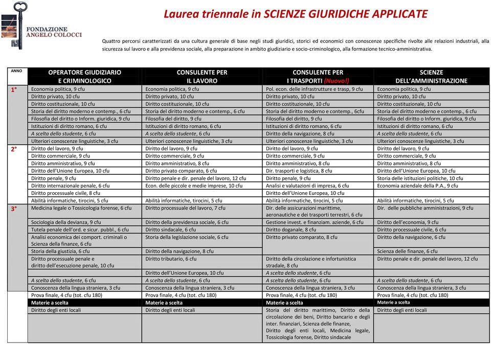 ANNO OPERATORE GIUDIZIARIO E CRIMINOLOGICO CONSULENTE PER IL LAVORO CONSULENTE PER I TRASPORTI (Nuovo!) SCIENZE DELL AMMINISTRAZIONE 1 Economia politica, 9 cfu Economia politica, 9 cfu Pol. econ.