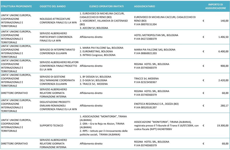 FORMAZIONE INTERNA 1. EUROVIDEO DI MICHELINA CACCURI, CASALECCHIO DI RENO (BO) 2. VIDEORENT, VILLANOVA DI CASTENASO (BO) 3. ADCOM Srl, BOLOGNA 1. MARIA PIA FALCONE Sas, BOLOGNA 2.