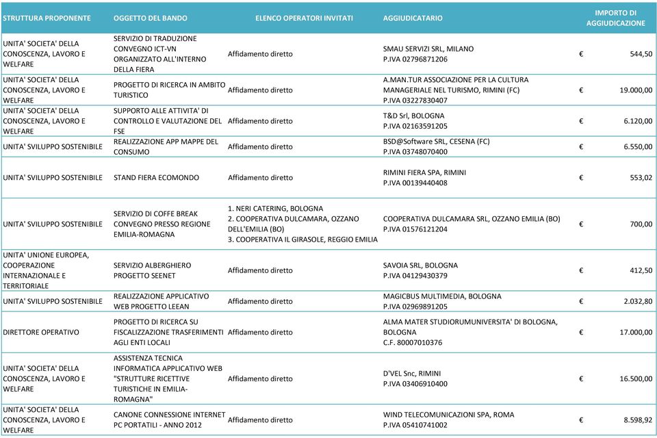 IVA 02163591205 BSD@Software SRL, CESENA (FC) P.IVA 03748070400 544,50 19.000,00 6.120,00 6.550,00 STAND FIERA ECOMONDO RIMINI FIERA SPA, RIMINI P.