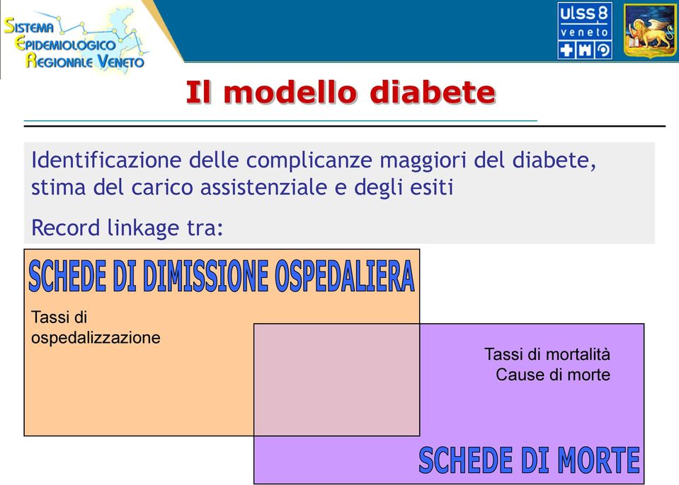 carico assistenziale e degli esiti Record linkage