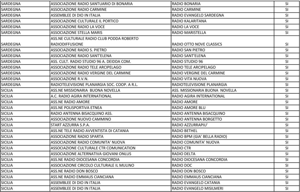 NE CULTURALE RADIO CLUB PODDA ROBERTO RADIODIFFUSIONE RADIO OTTO NOVE CLASSICS SI SARDEGNA ASSOCIAZIONE RADIO S.