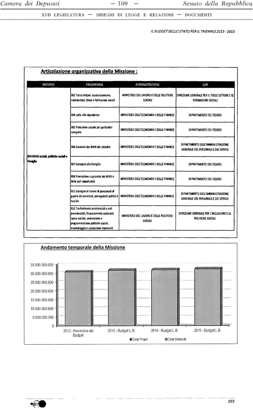 DIPARTIMENTO DEL TESORO 005 Protezione sociale per particolari categorie MINISTERO DELL'ECONOMIA E DELLE FINANZE DIPARTIMENTO DEL TESORO 006 Garanzia dei diritti dei cittadini MINISTERO DELL'ECONOMIA