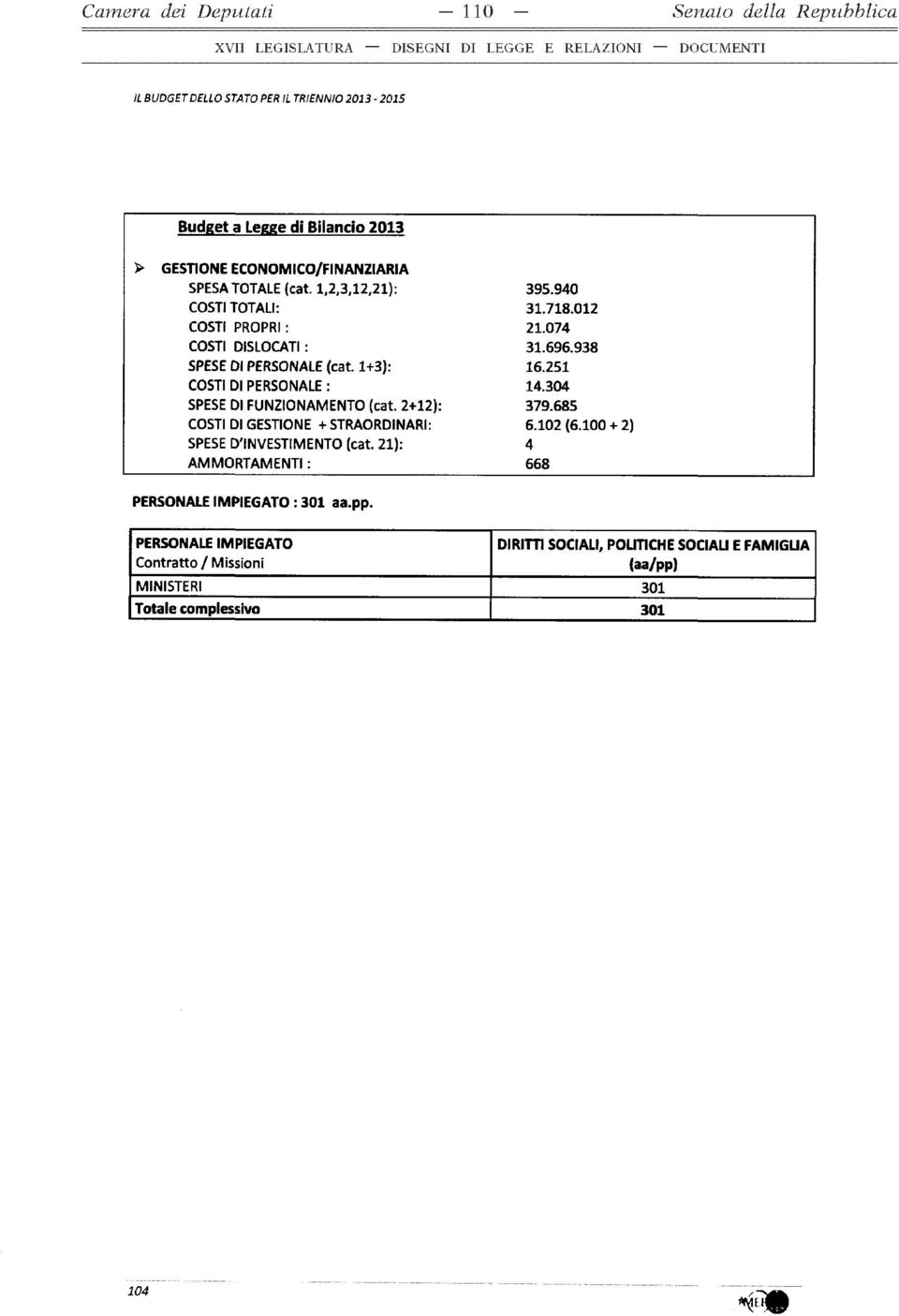 2+12): COSTI DI GESTIONE + STRAORDINARI: SPESE D'INVESTIMENTO (cat. 21): AMMORTAMENTI : 395.940 31.718.012 21.074 31.696.938 16.251 14.304 379.685 6.