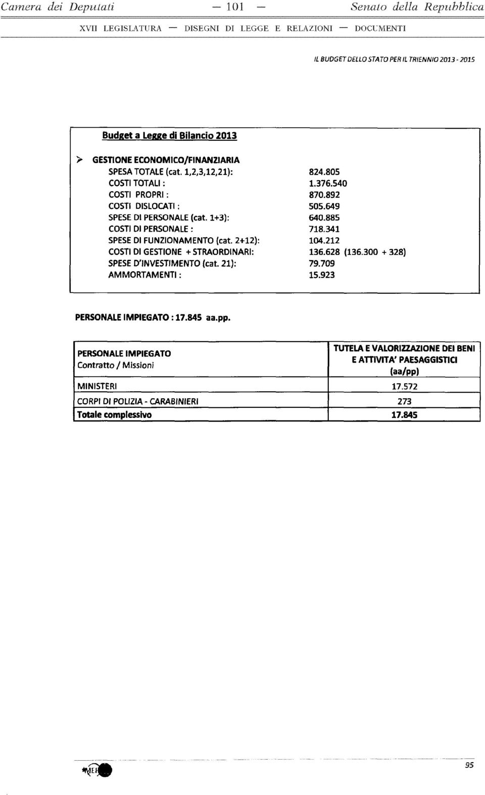 341 SPESE DI FUNZIONAMENTO (cat. 2+12): 104.212 COSTI DI GESTIONE + STRAORDINARI: 136.628 (136.300 + 328) SPESE D'INVESTIMENTO (cat. 21): 79.709 AMMORTAMENTI : 15.