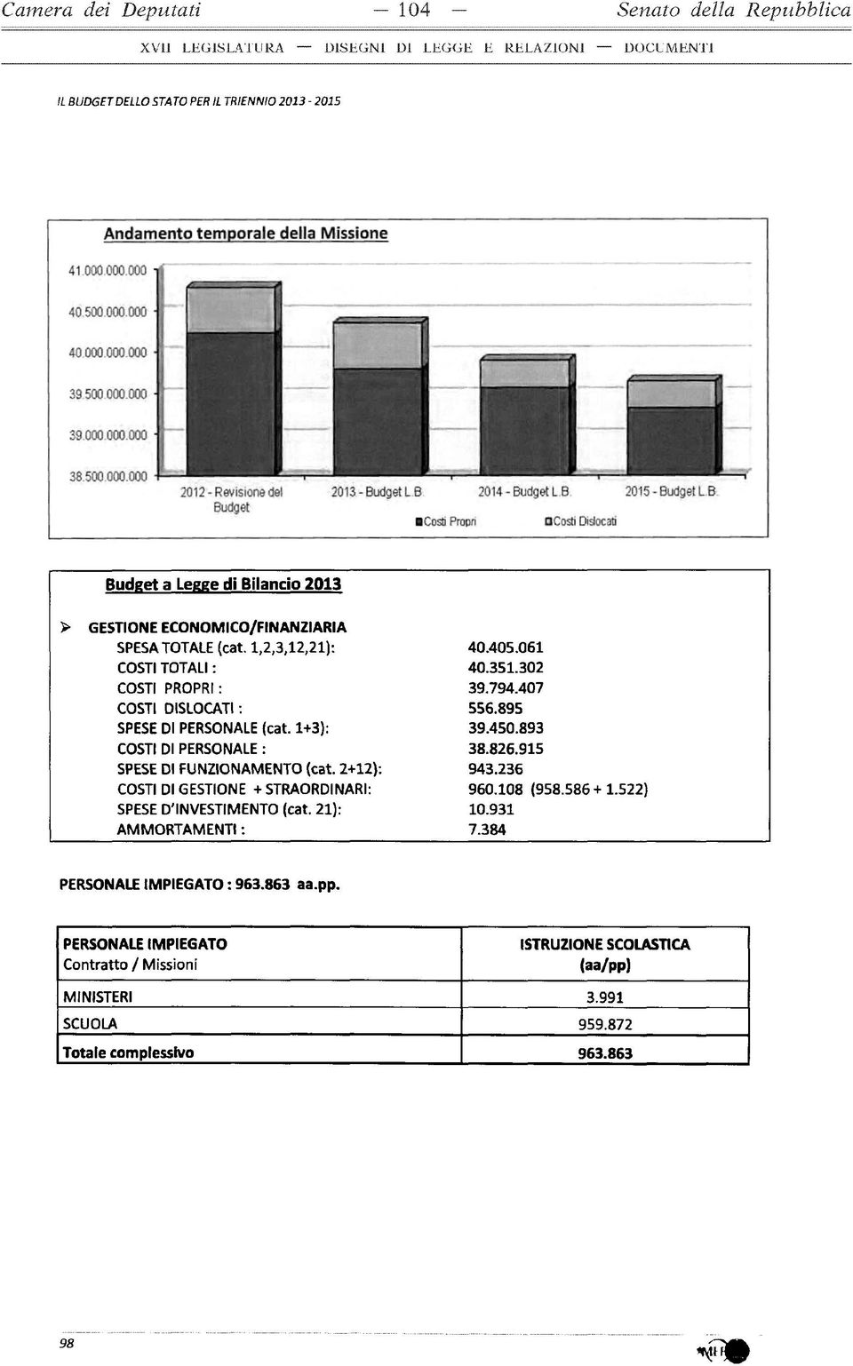 302 COSTI PROPRI : 39.794.407 COSTI DISLOCATI : 556.895 SPESE DI PERSONALE (cat. 1+3): 39.450.893 COSTI DI PERSONALE : 38.826.915 SPESE DI FUNZIONAMENTO (cat. 2+12): 943.