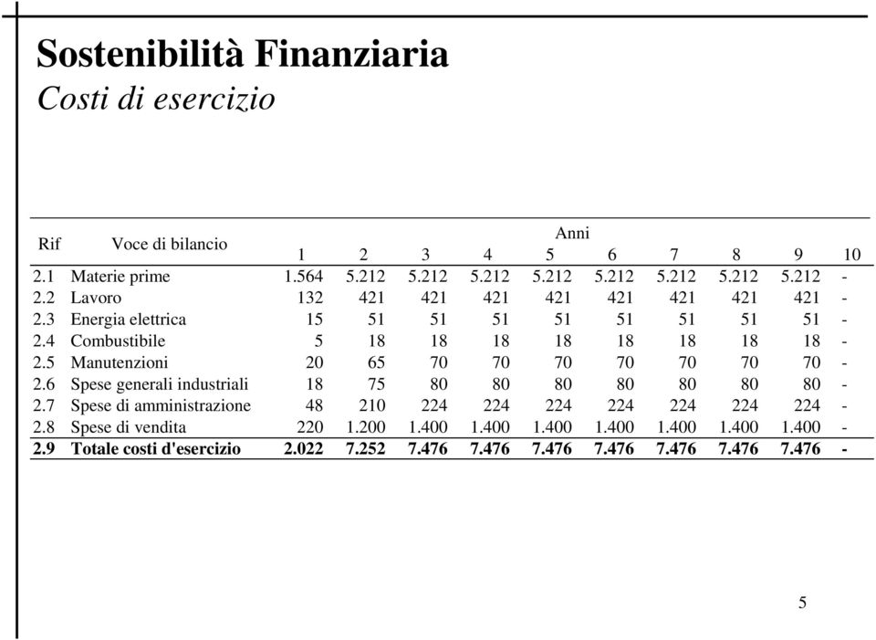 5 Manutenzioni 20 65 70 70 70 70 70 70 70-2.6 Spese generali industriali 18 75 80 80 80 80 80 80 80-2.