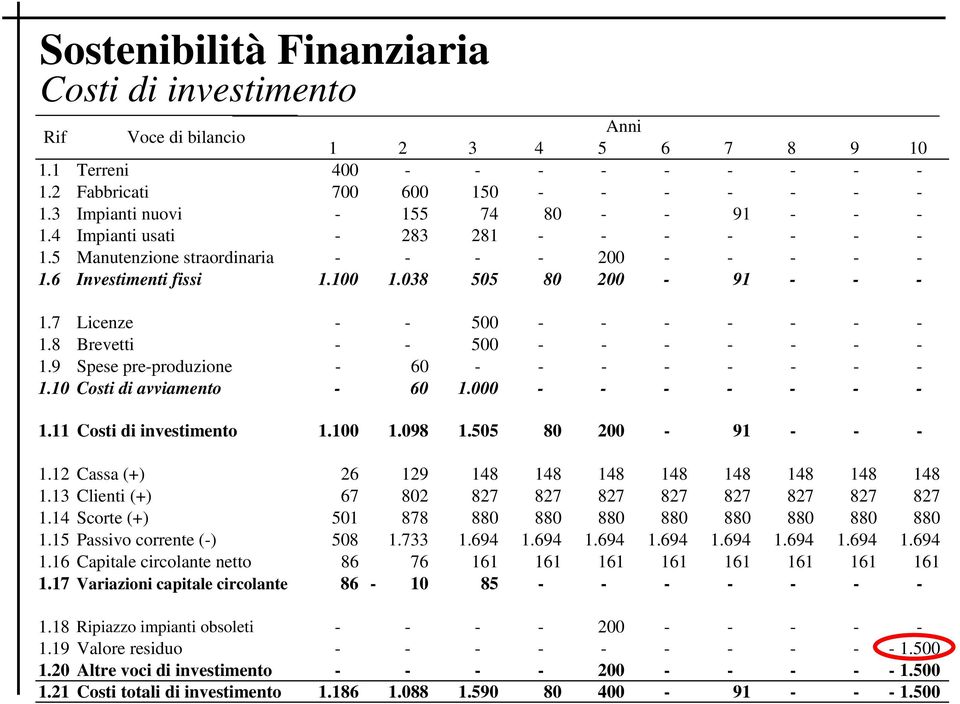 9 Spese pre-produzione - 60 - - - - - - - - 1.10 Costi di avviamento - 60 1.000 - - - - - - - 1.11 Costi di investimento 1.100 1.098 1.505 80 200-91 - - - 1.