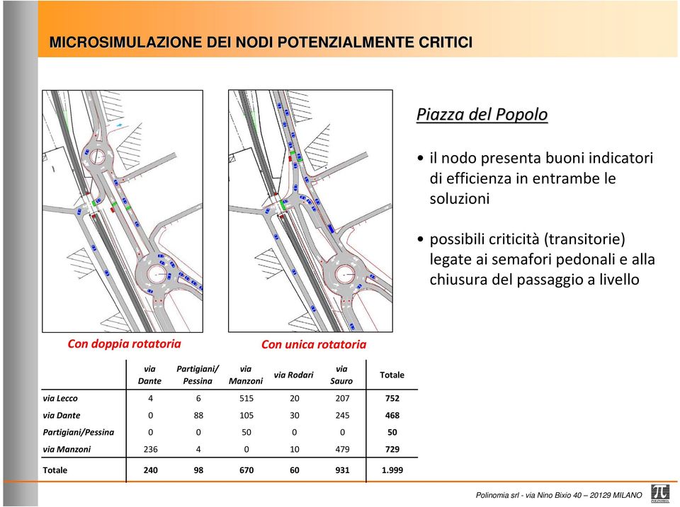 rotatoria Con unica rotatoria via Dante Partigiani/ Pessina via Manzoni via Rodari via Sauro Totale via Lecco 4 6 515 20 207