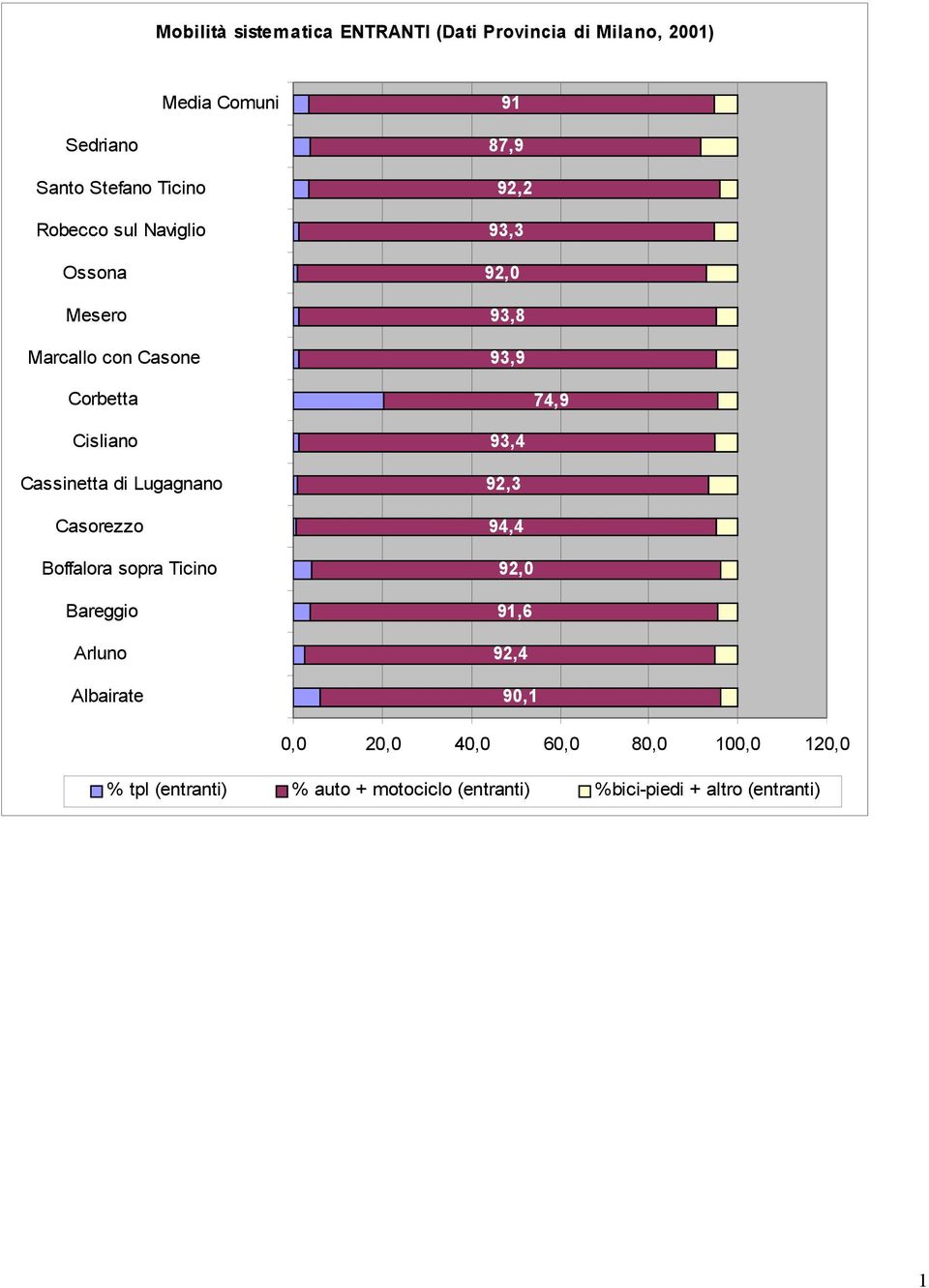 93,4 Cassinetta di Lugagnano 92,3 Casorezzo 94,4 Boffalora sopra Ticino 92,0 Bareggio 91,6 Arluno 92,4 Albairate