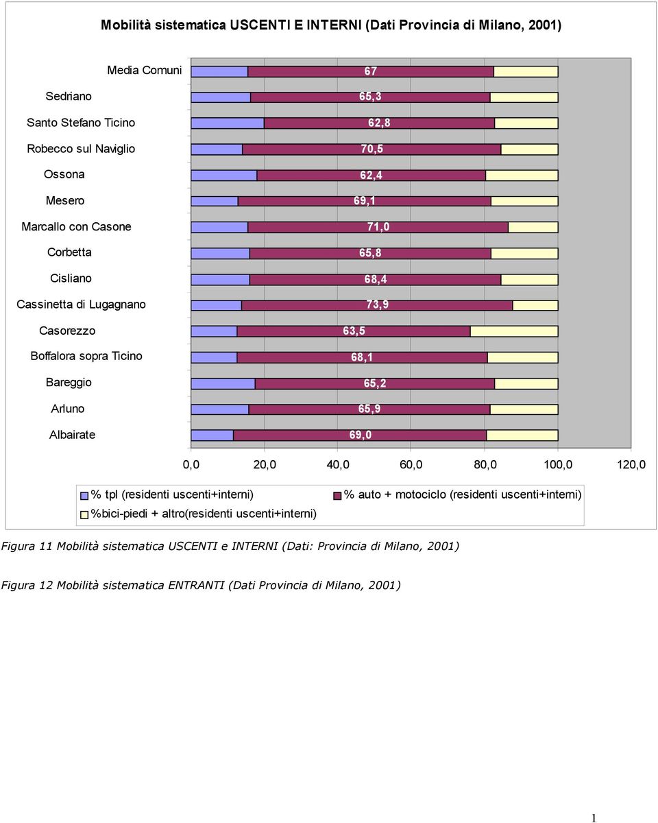 Albairate 69,0 0,0 20,0 % tpl (residenti uscenti+interni) 40,0 60,0 80,0 100,0 120,0 % auto + motociclo (residenti uscenti+interni) %bici-piedi + altro(residenti