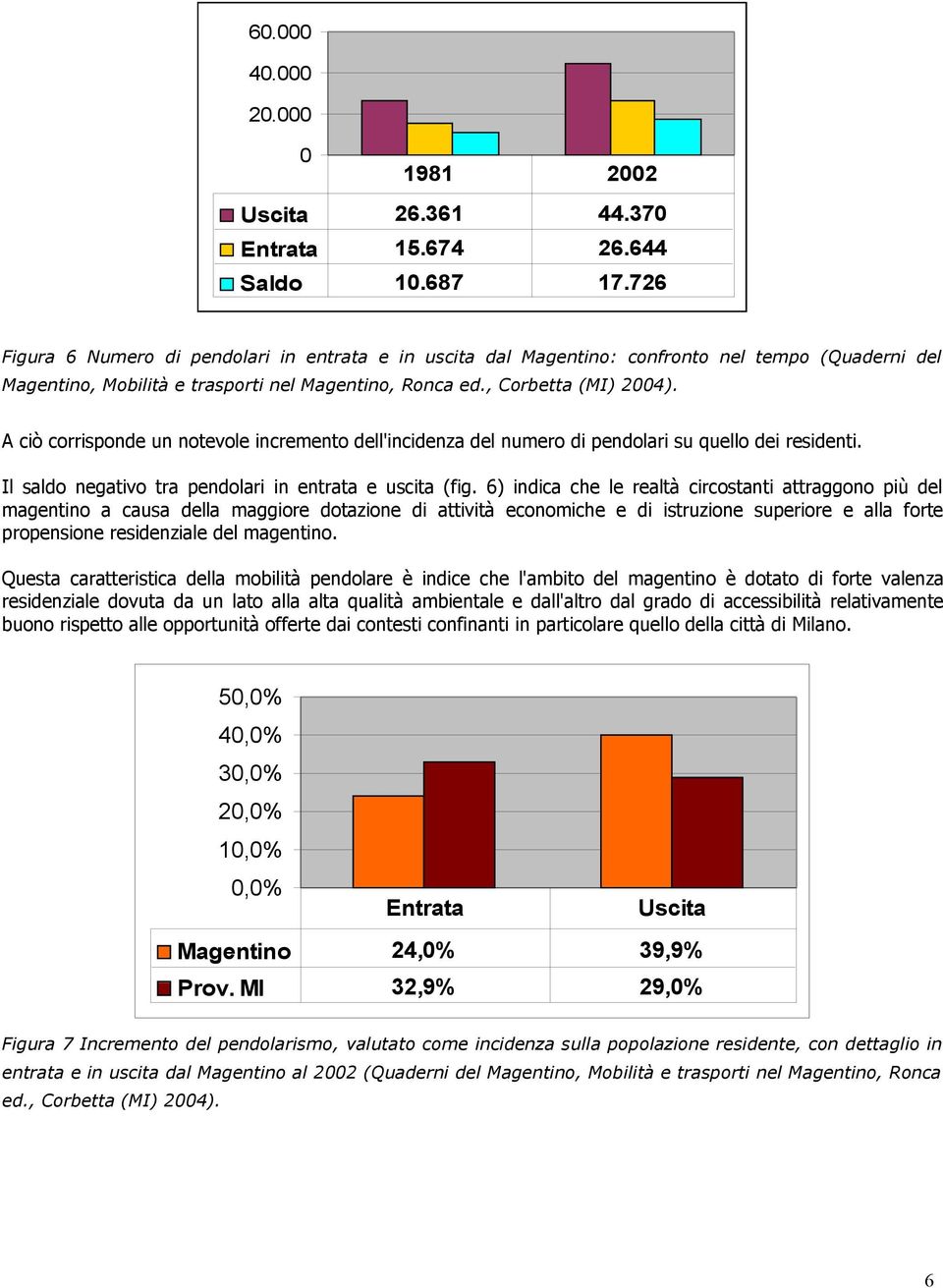 A ciò corrisponde un notevole incremento dell'incidenza del numero di pendolari su quello dei residenti. Il saldo negativo tra pendolari in entrata e uscita (fig.