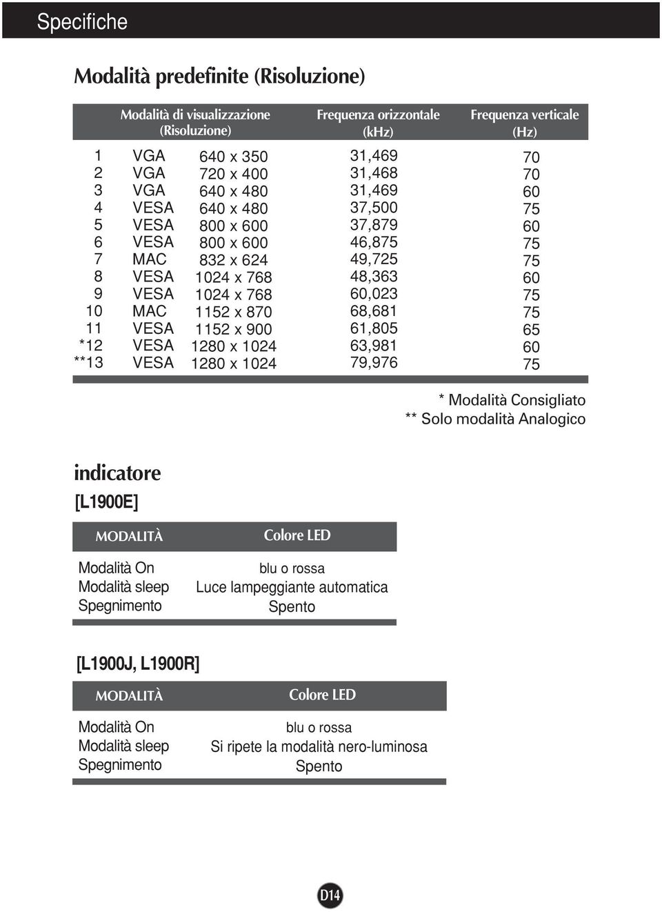 48,363 60,023 68,681 61,805 63,981 79,976 Frequenza verticale (Hz) 70 70 60 75 60 75 75 60 75 75 65 60 75 * Modalità Consigliato ** Solo modalità Analogico indicatore [L1900E] MODALITÀ Modalità On