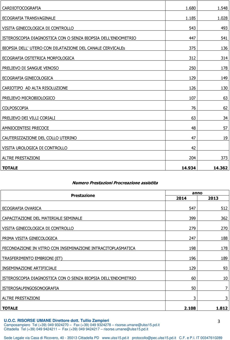 MORFOLOGICA 312 314 PRELIEVO DI SANGUE VENOSO 250 178 ECOGRAFIA GINECOLOGICA 129 149 CARIOTIPO AD ALTA RISOLUZIONE 126 130 PRELIEVO MICROBIOLOGICO 107 63 COLPOSCOPIA 76 62 PRELIEVO DEI VILLI CORIALI