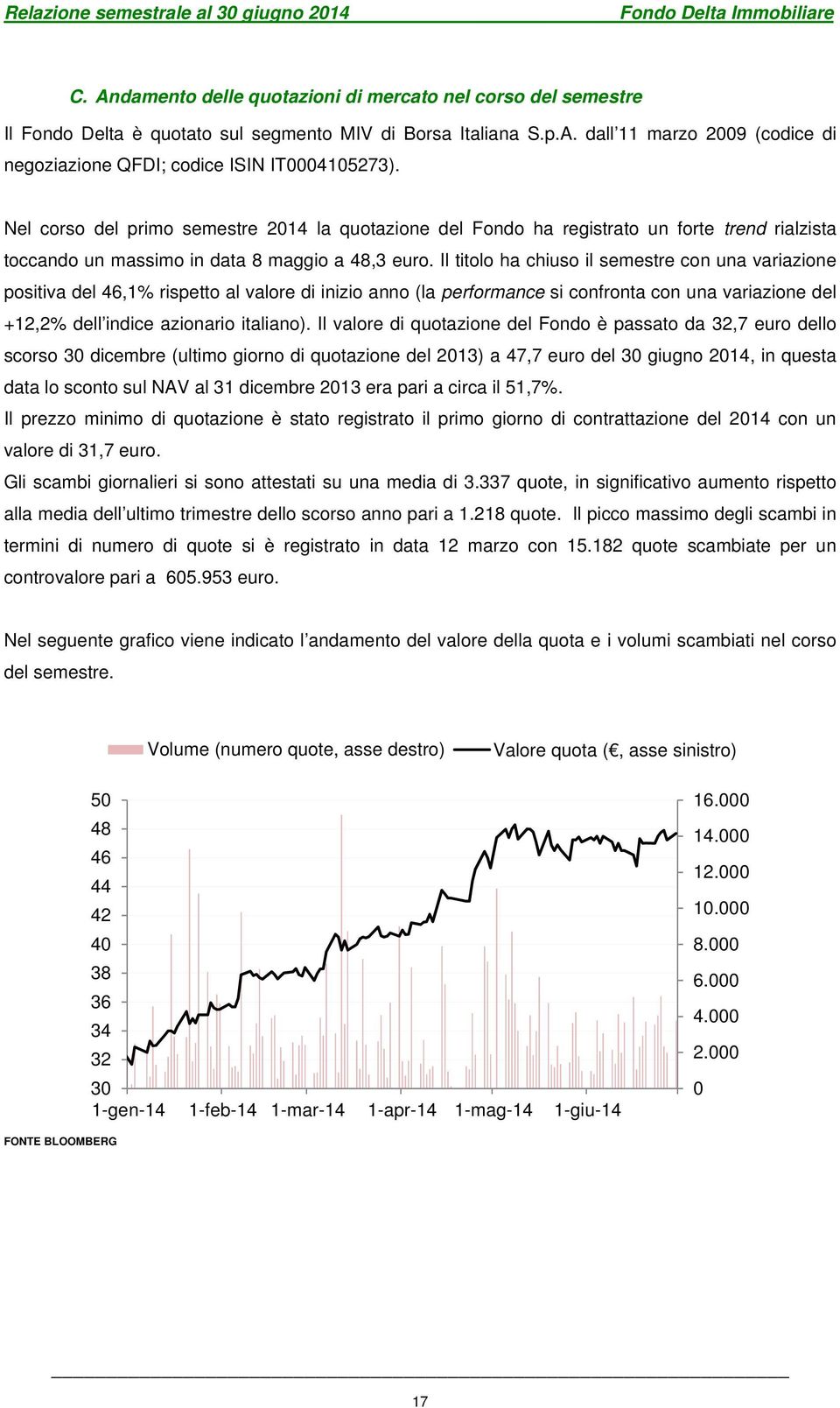 Il titolo ha chiuso il semestre con una variazione positiva del 46,1% rispetto al valore di inizio anno (la performance si confronta con una variazione del +12,2% dell indice azionario italiano).